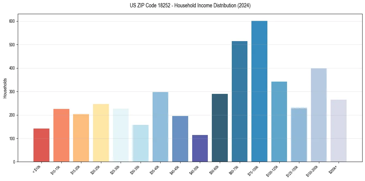 Income Distribution for 