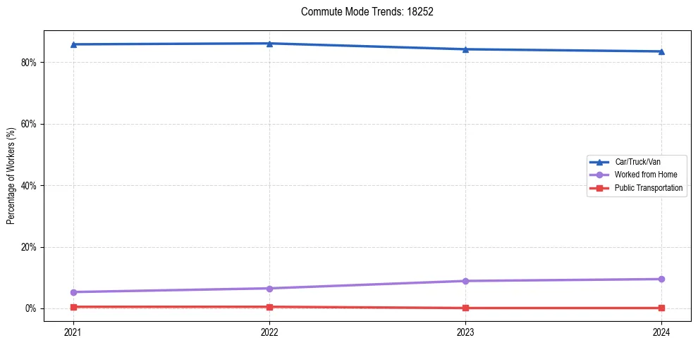 Transportation trends in US ZIP Code 18252