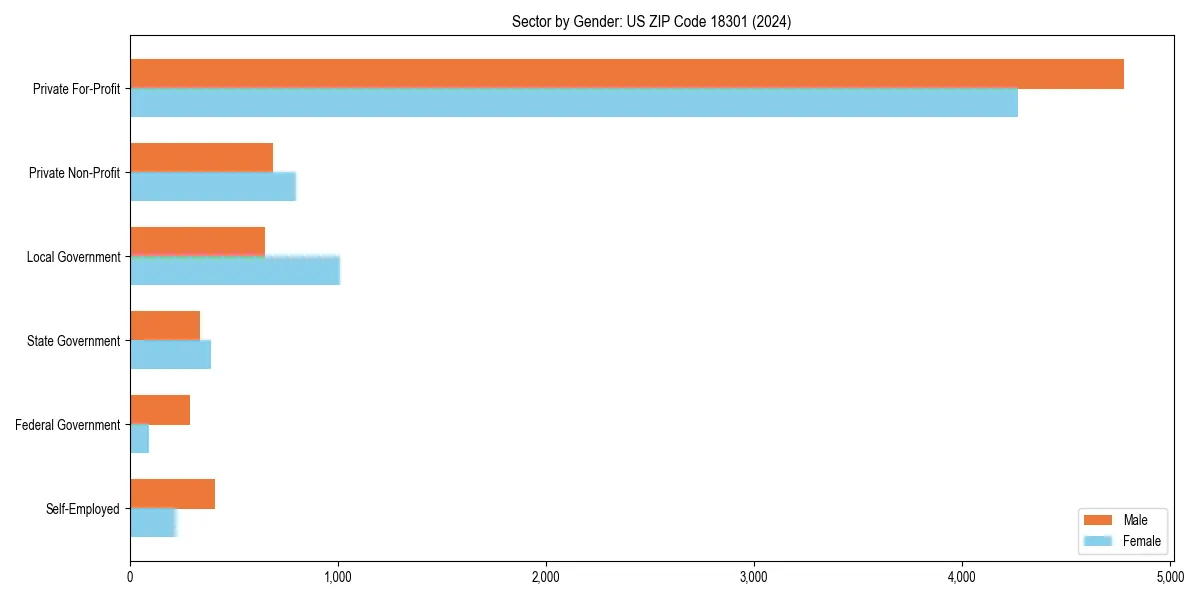 Employment sector breakdown by gender in 