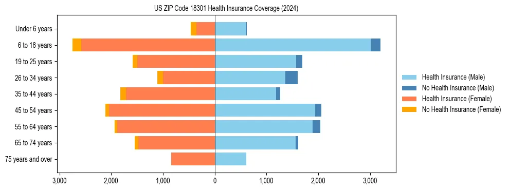 Health insurance pyramid for US ZIP Code 18301