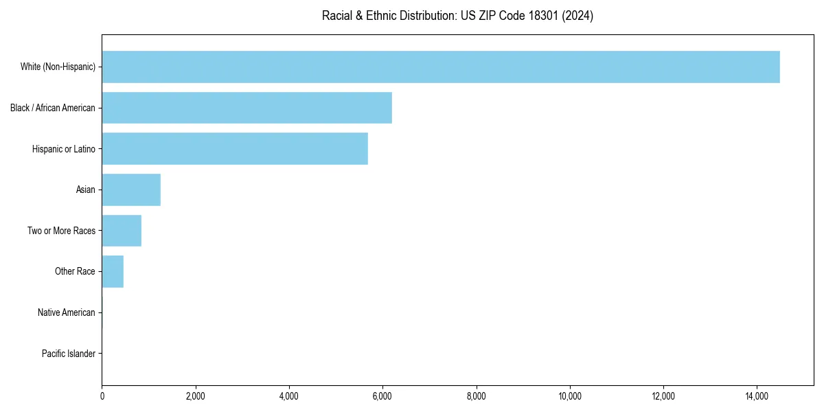 Bar chart showing racial distribution in  for 2024