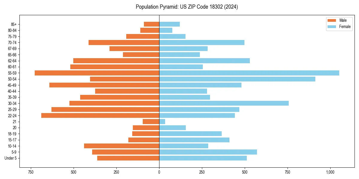 Population pyramid for 
