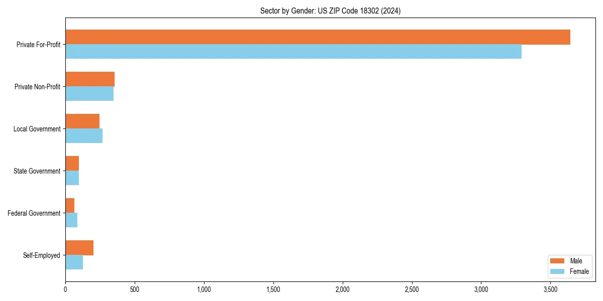 Employment sector breakdown by gender in 