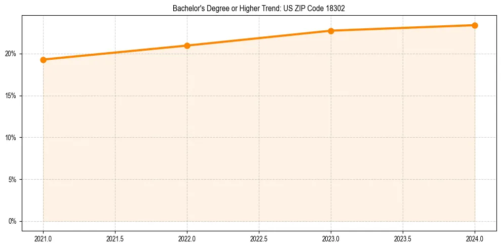 Trend chart showing bachelor degree growth in 