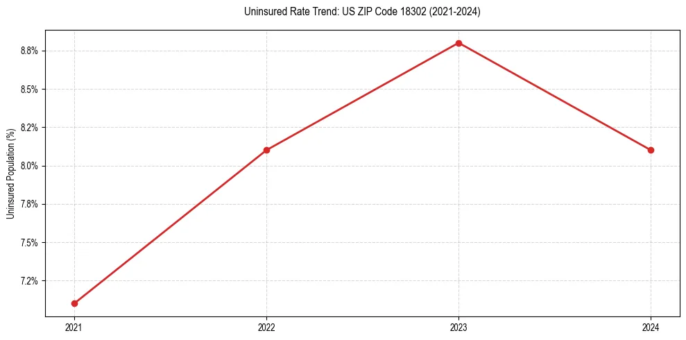 Uninsured trend chart for US ZIP Code 18302