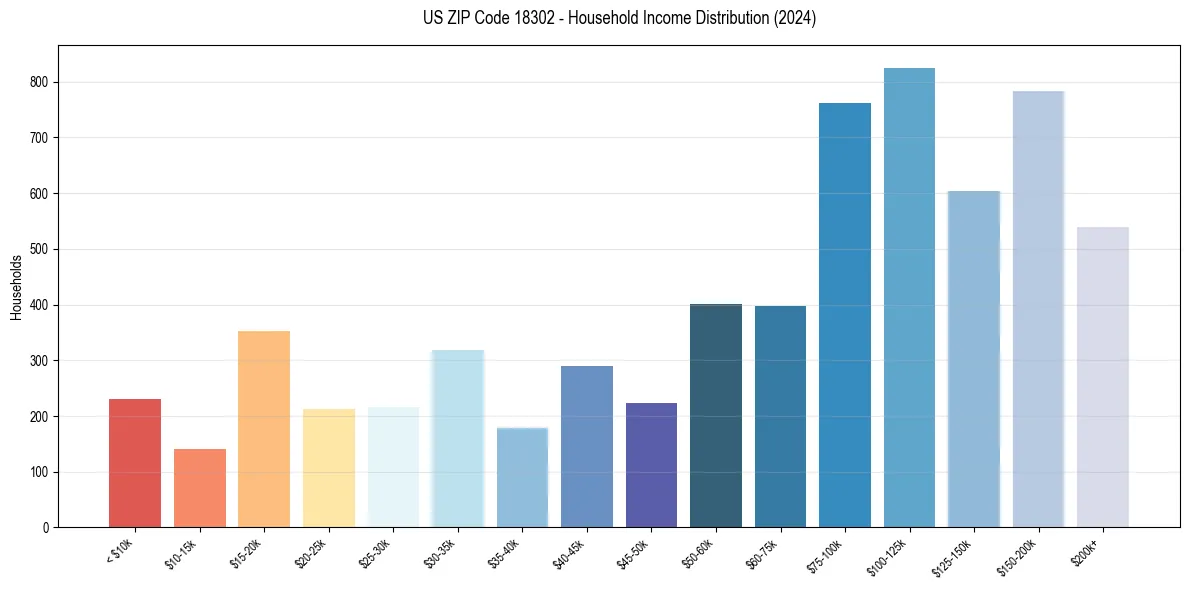 Income Distribution for 