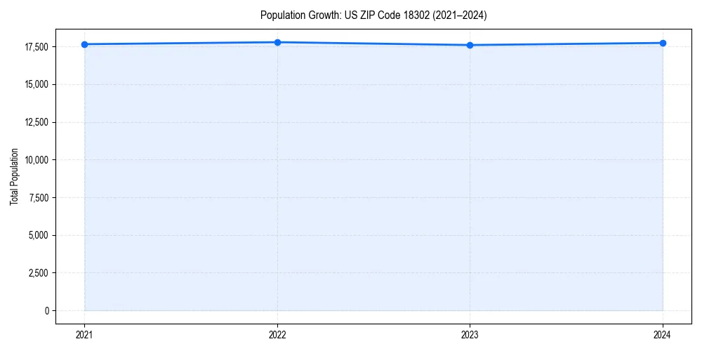 Population trends in 