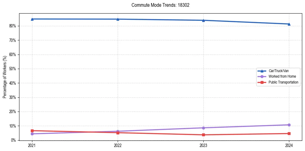 Transportation trends in US ZIP Code 18302