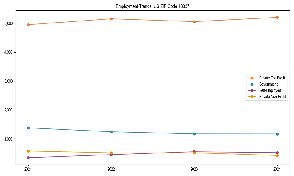 Long-term employment trends in 