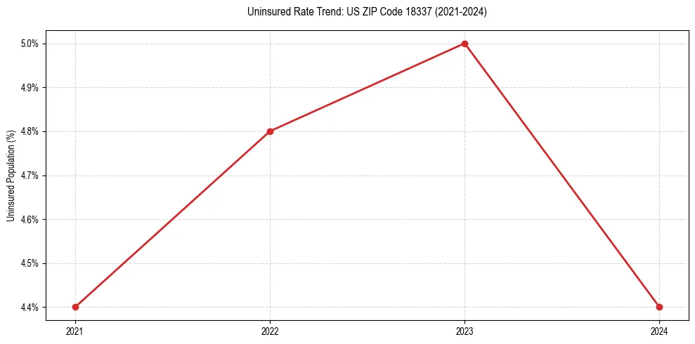Uninsured trend chart for US ZIP Code 18337