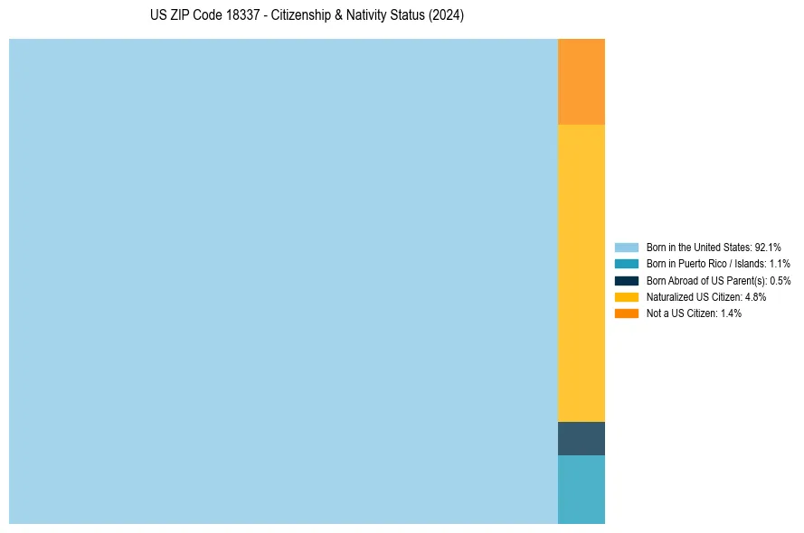 Nativity Treemap for 