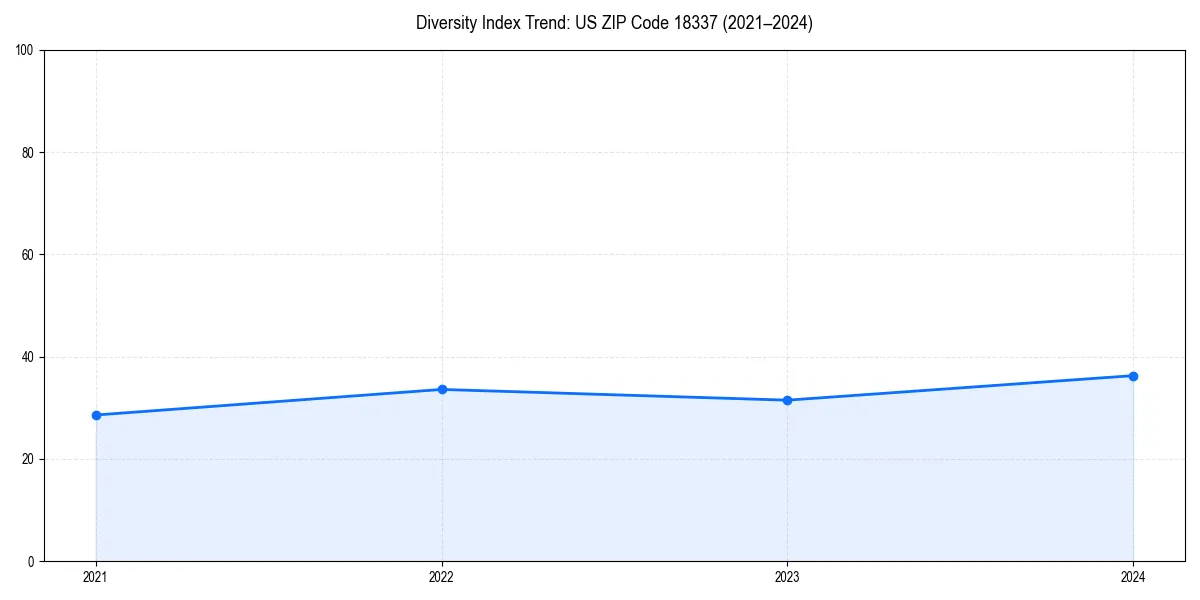 Line chart showing diversity index trends for 
