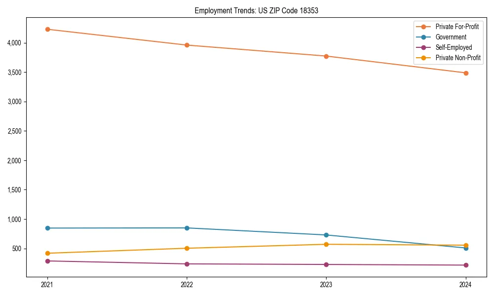 Long-term employment trends in 
