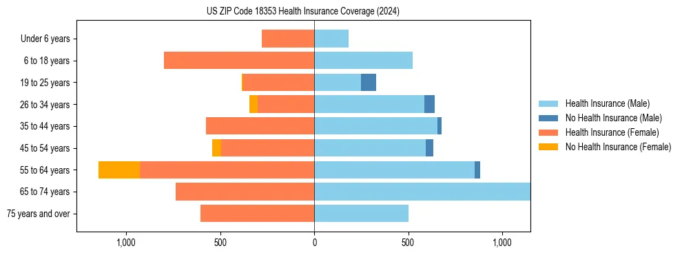 Health insurance pyramid for US ZIP Code 18353