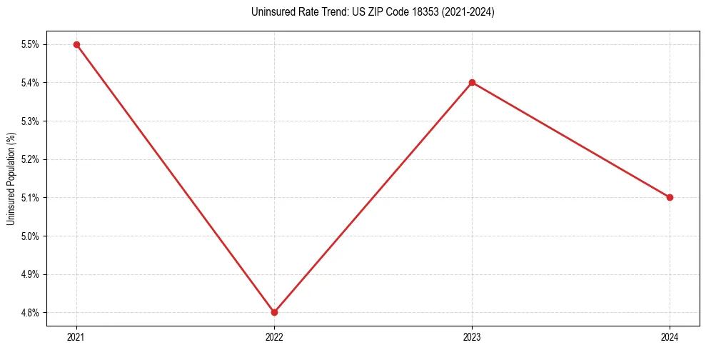 Uninsured trend chart for US ZIP Code 18353