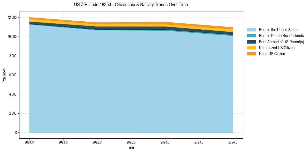 Historical nativity trends for 