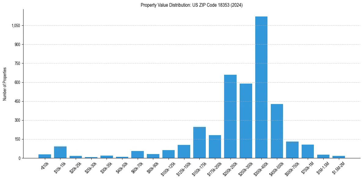 Value Distribution for 