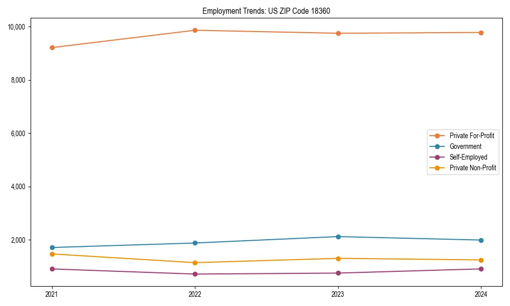 Long-term employment trends in 