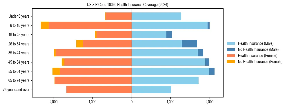 Health insurance pyramid for US ZIP Code 18360