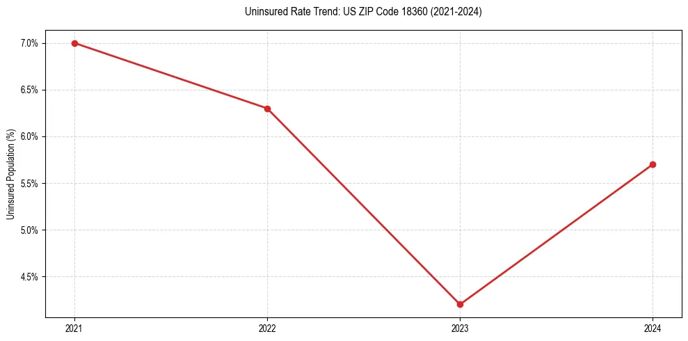 Uninsured trend chart for US ZIP Code 18360