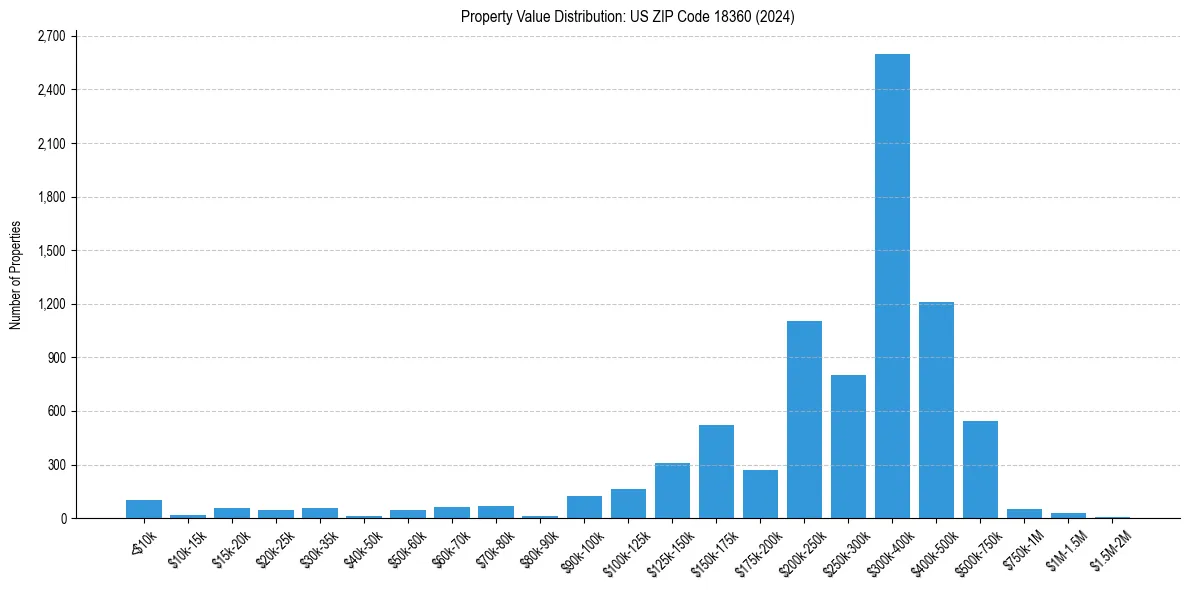 Value Distribution for 
