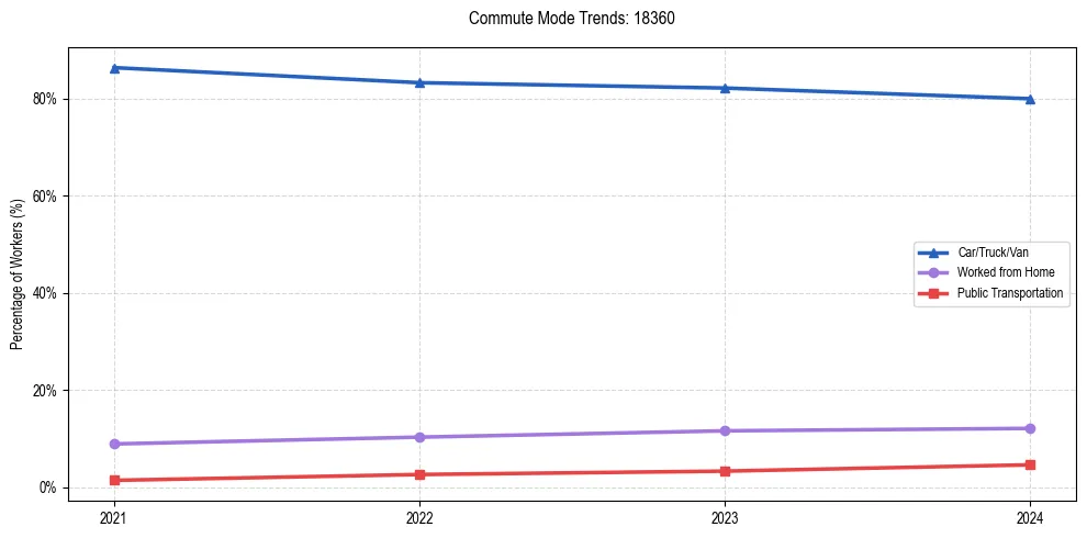 Transportation trends in US ZIP Code 18360