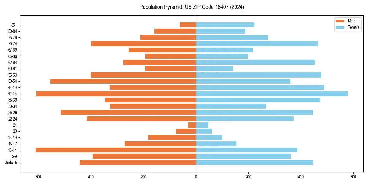 Population pyramid for 