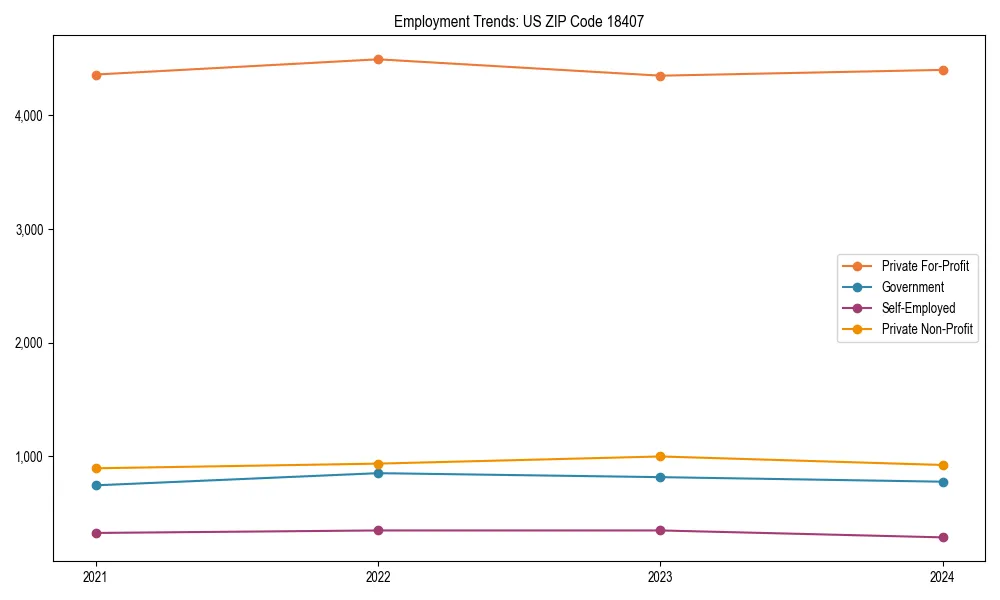 Long-term employment trends in 