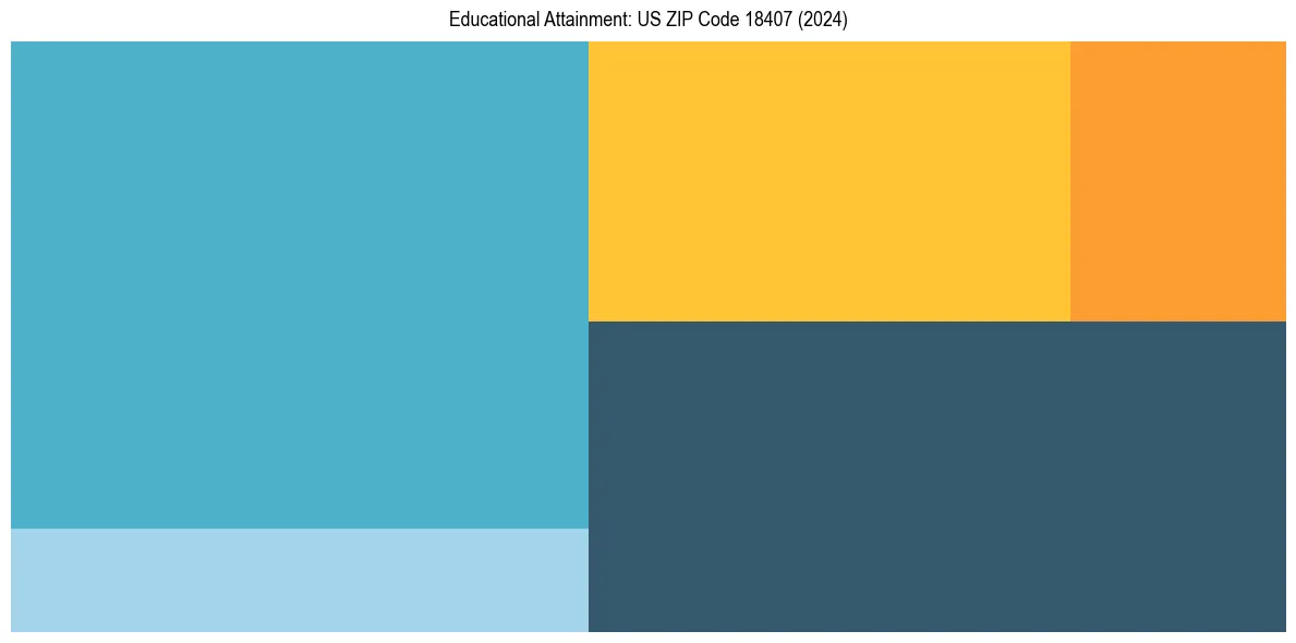 Education Treemap for  in 2024