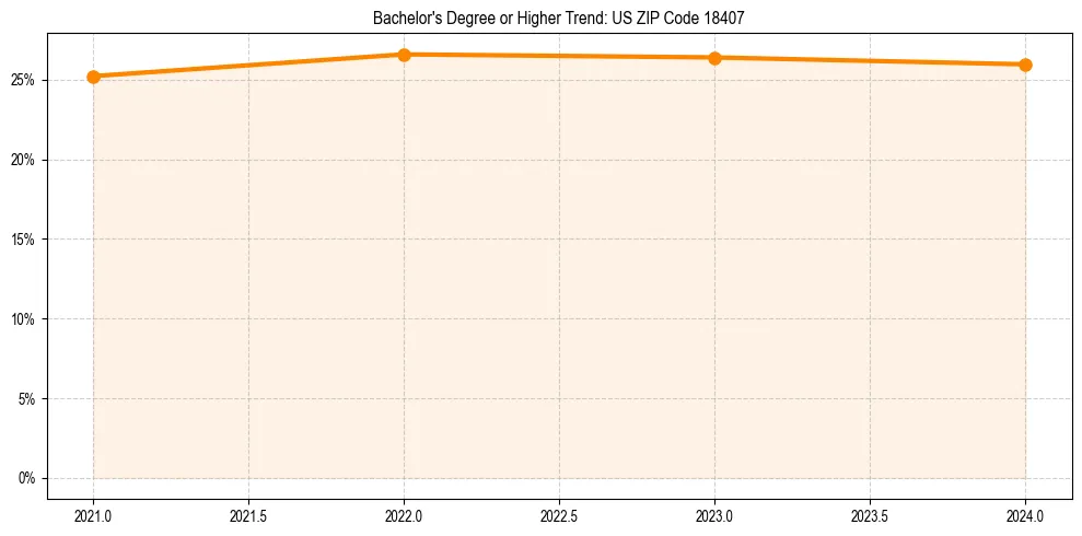 Trend chart showing bachelor degree growth in 