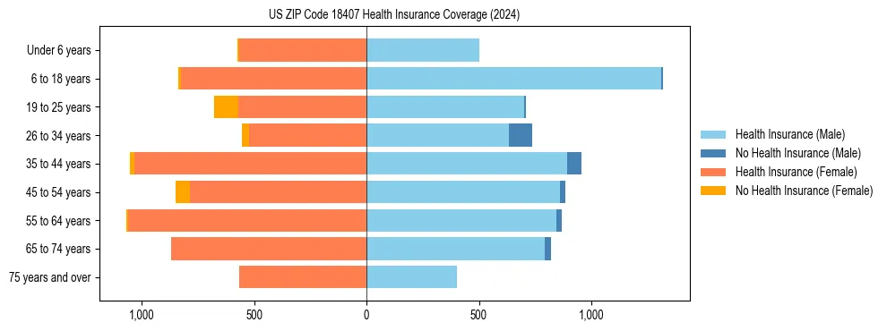 Health insurance pyramid for US ZIP Code 18407