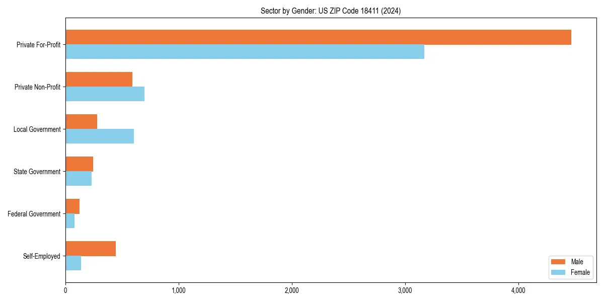 Employment sector breakdown by gender in 