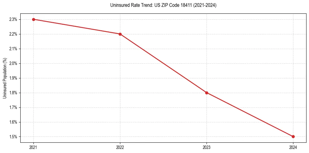 Uninsured trend chart for US ZIP Code 18411