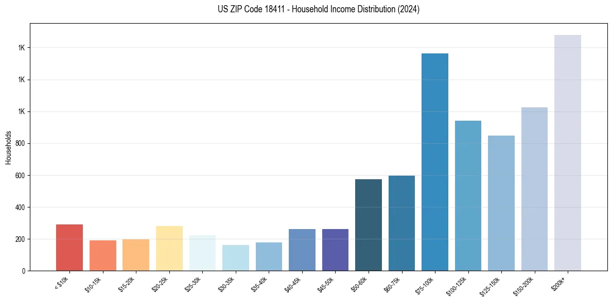 Income Distribution for 