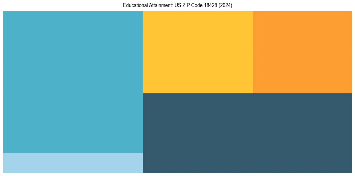Education Treemap for  in 2024