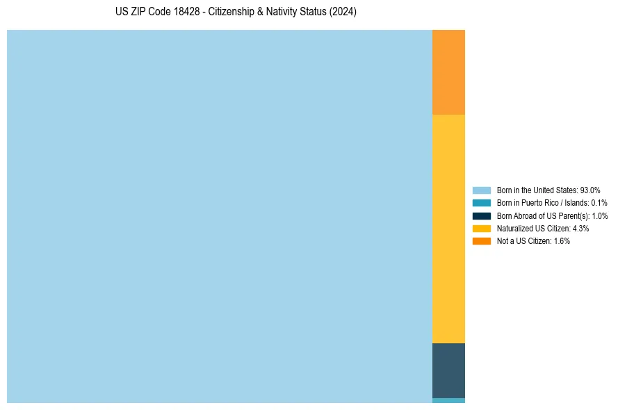 Nativity Treemap for 