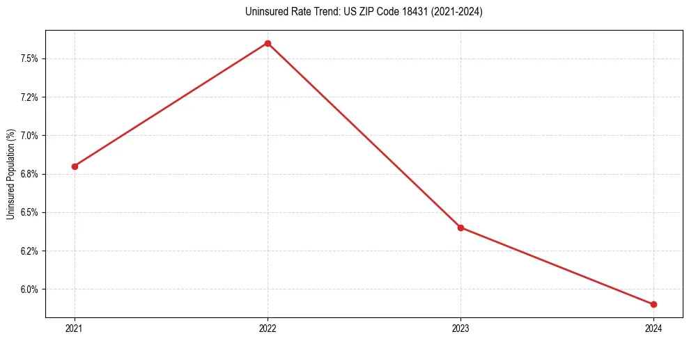 Uninsured trend chart for US ZIP Code 18431