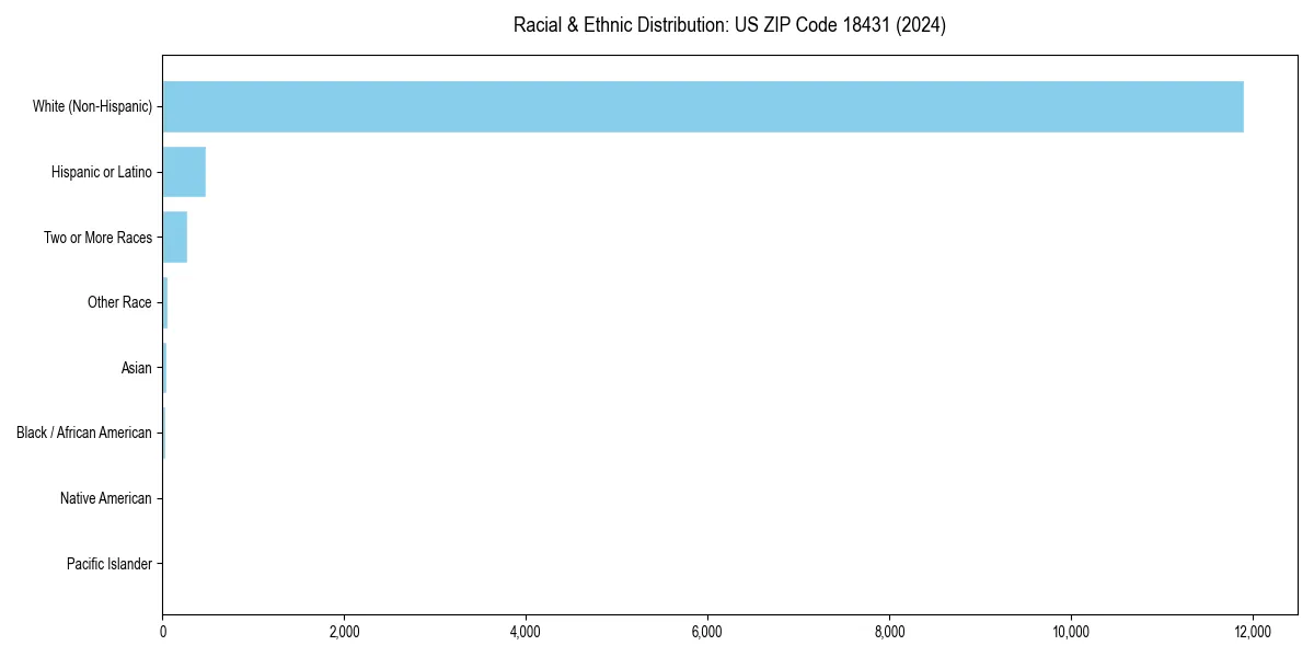 Bar chart showing racial distribution in  for 2024