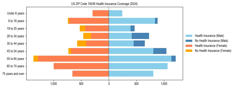 Health insurance pyramid for US ZIP Code 18436