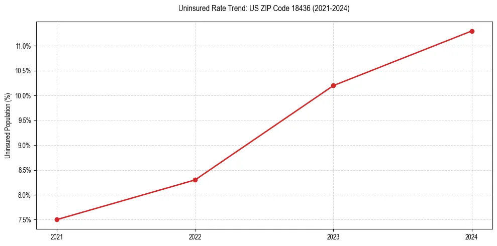 Uninsured trend chart for US ZIP Code 18436