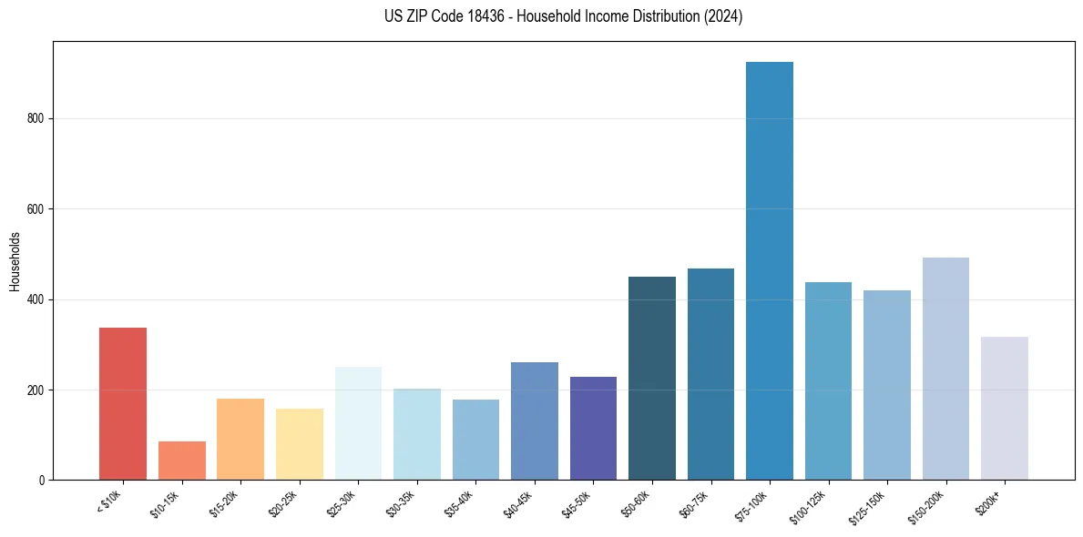 Income Distribution for 