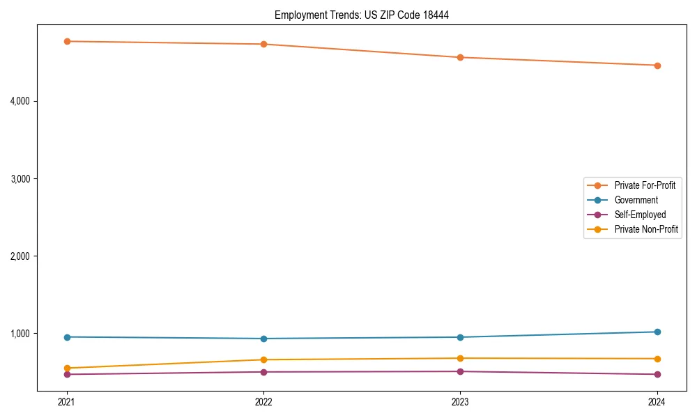 Long-term employment trends in 