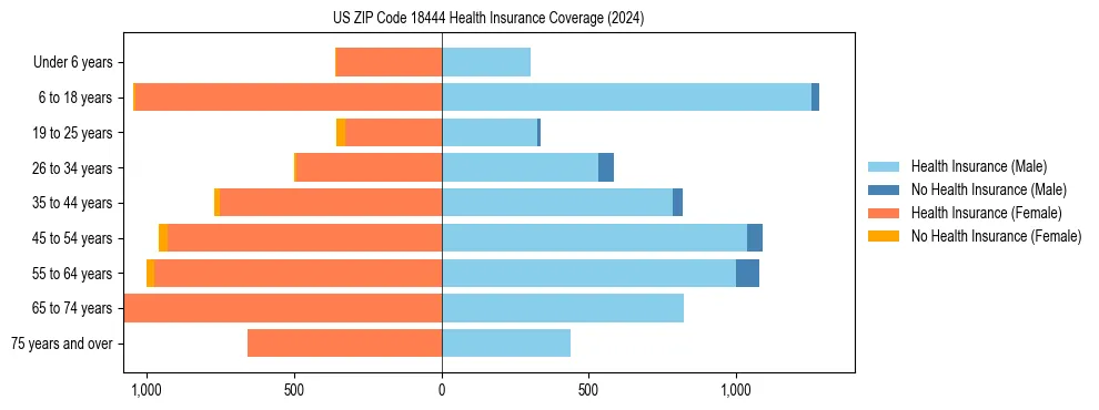 Health insurance pyramid for US ZIP Code 18444