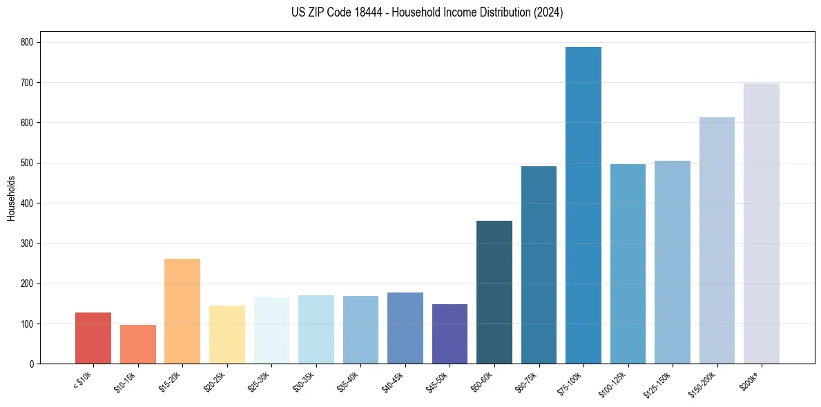 Income Distribution for 