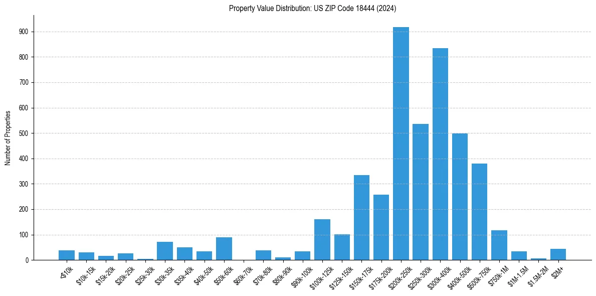 Value Distribution for 