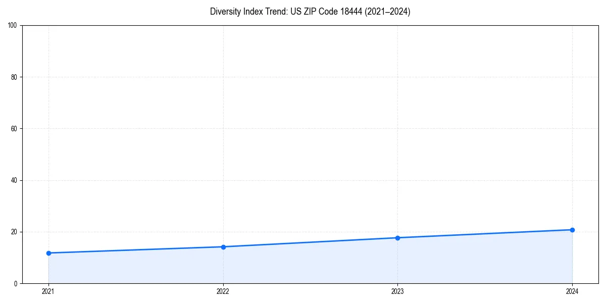Line chart showing diversity index trends for 