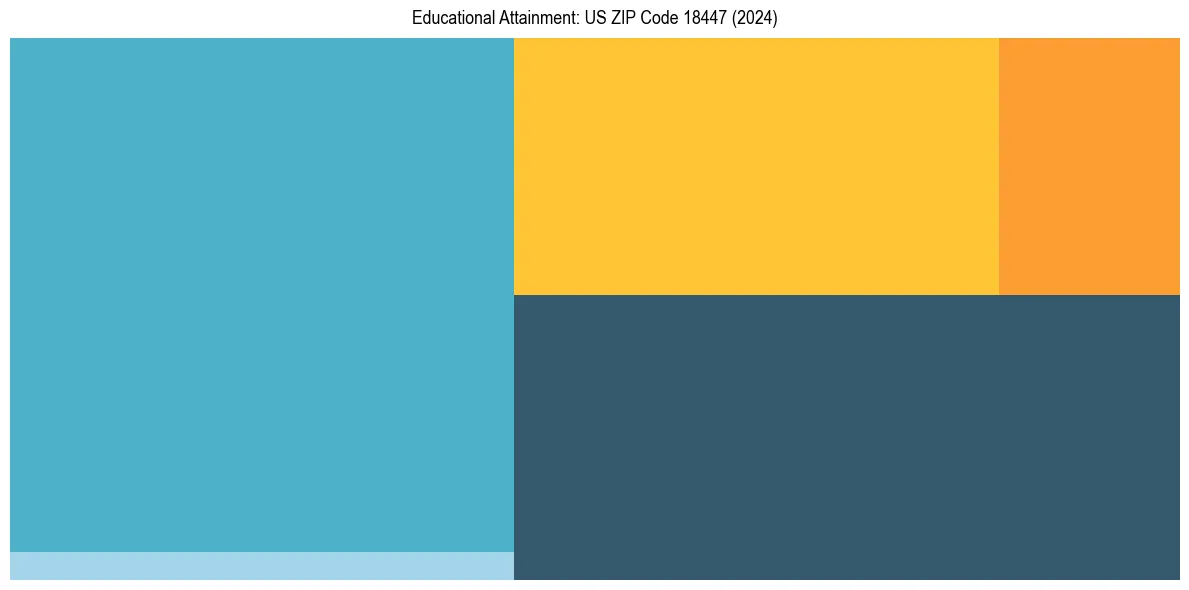 Education Treemap for  in 2024