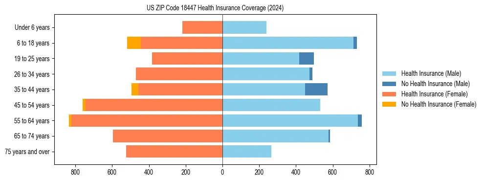 Health insurance pyramid for US ZIP Code 18447
