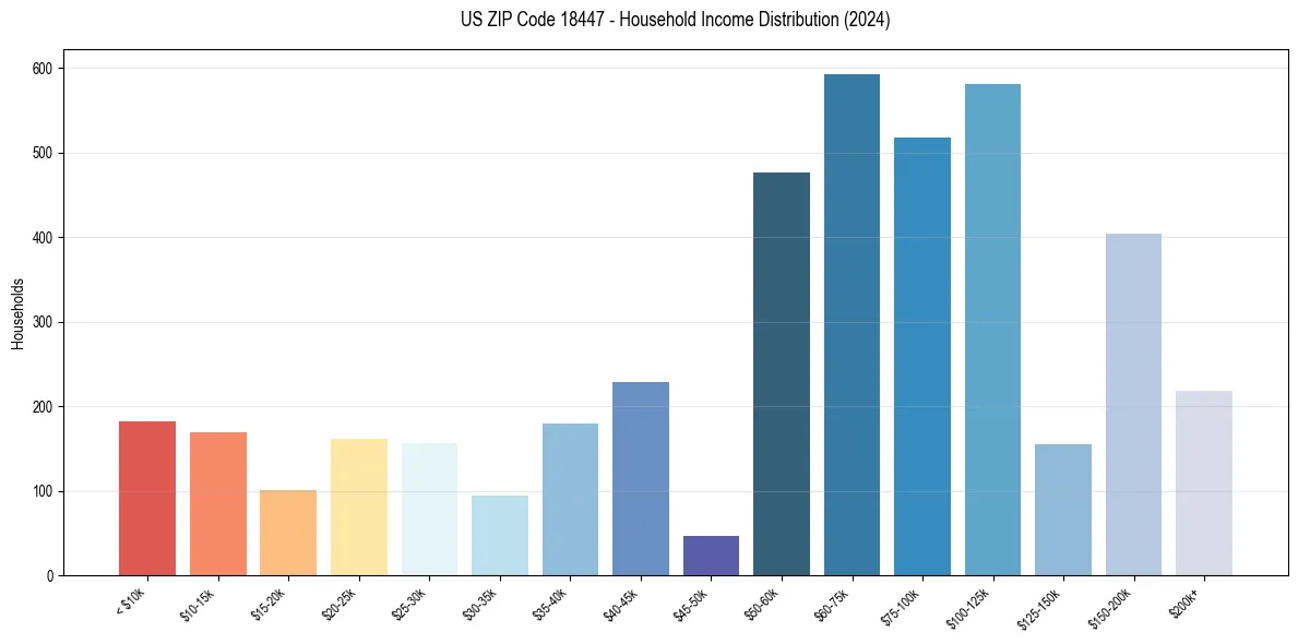Income Distribution for 
