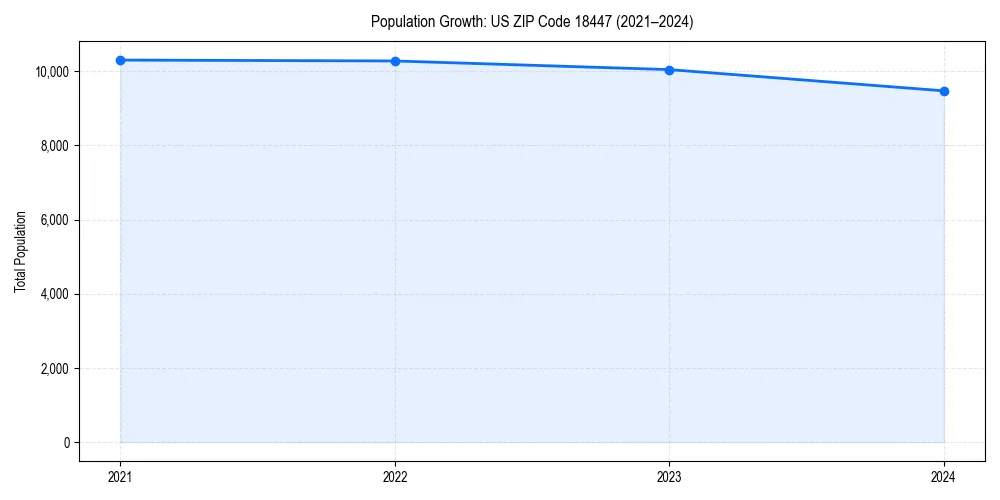Population trends in 
